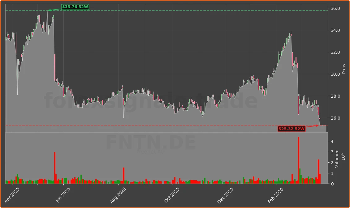FNTN.DE Chart