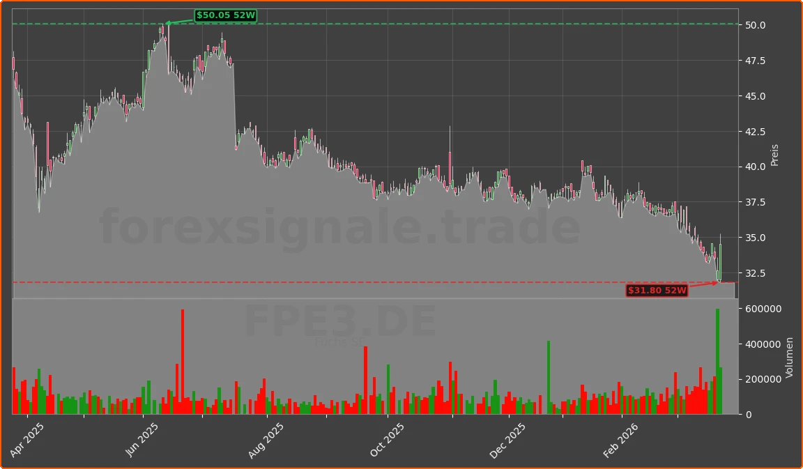 FPE3.DE Chart