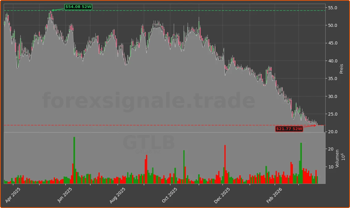 GTLB Chart