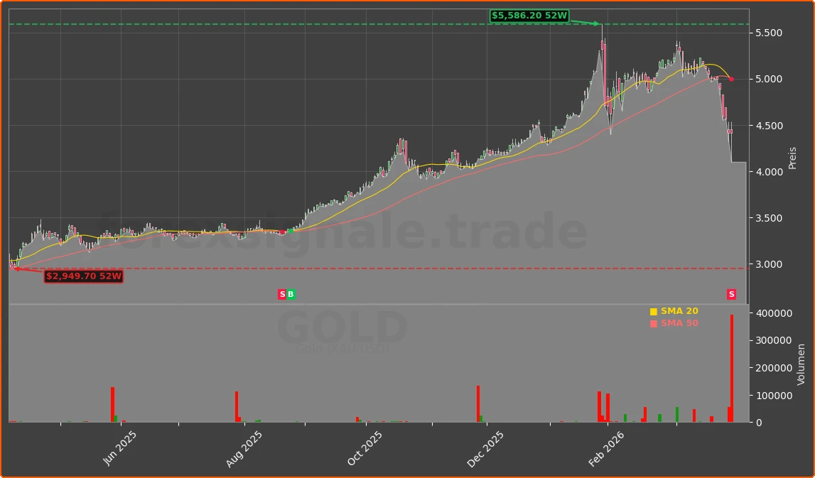 XAUUSD Chart