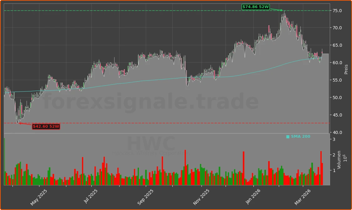 HWC Chart