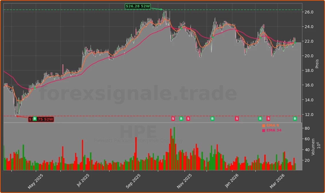 HPE Chart