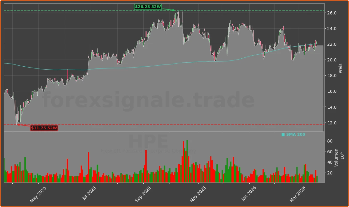 HPE Chart