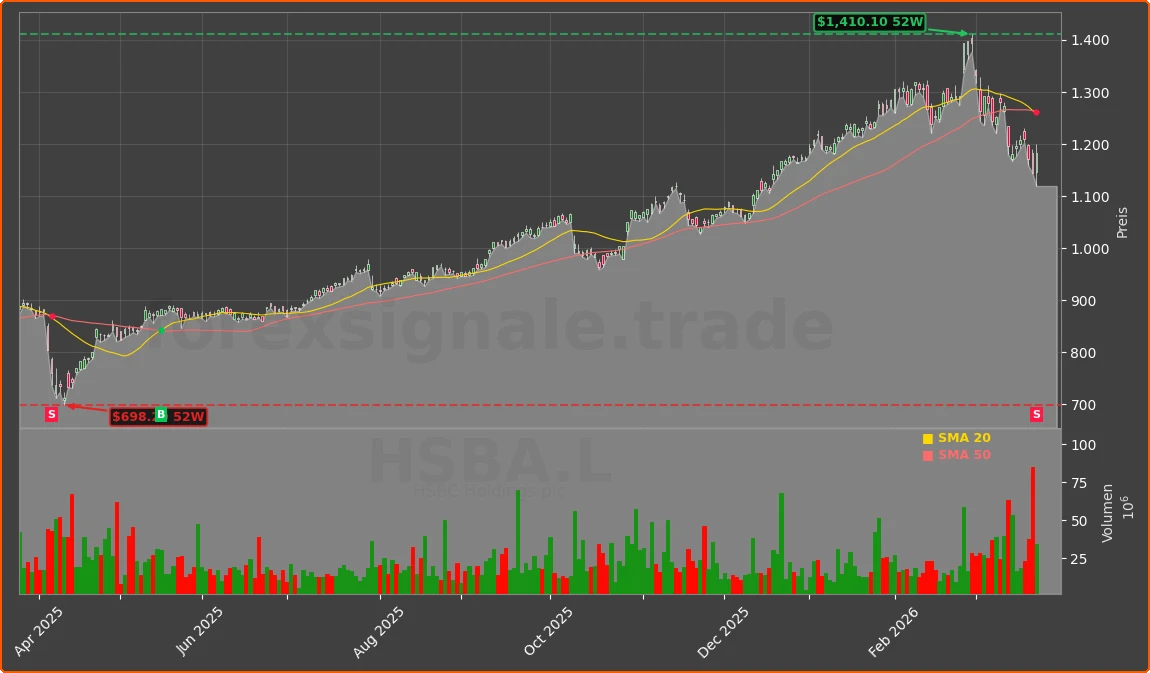 HSBA.L Chart