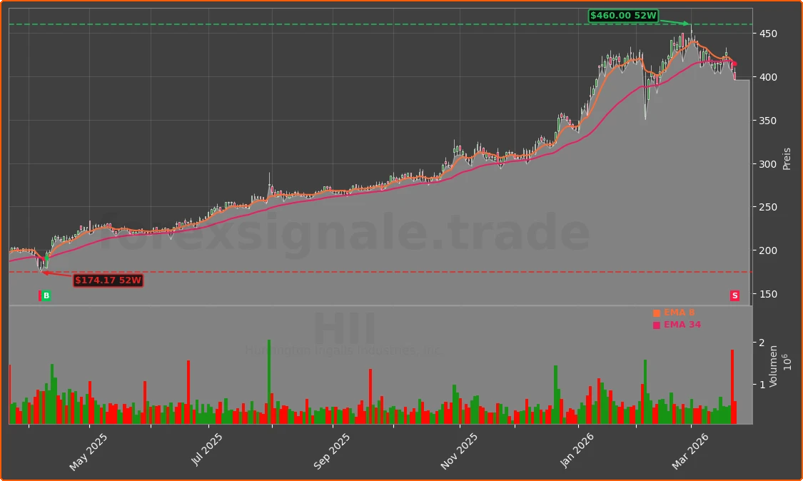 HII Chart