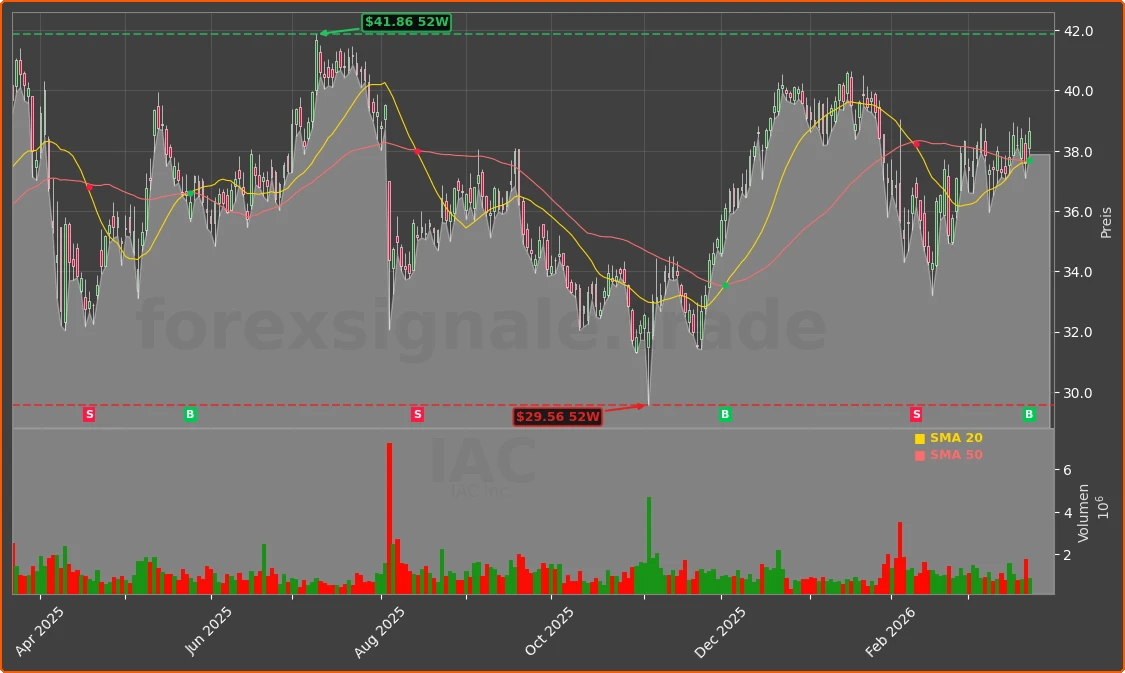 IAC Chart