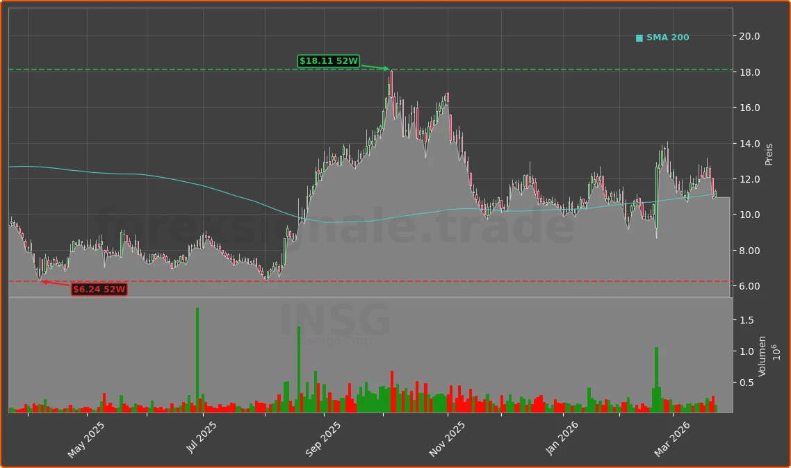 INSG Chart