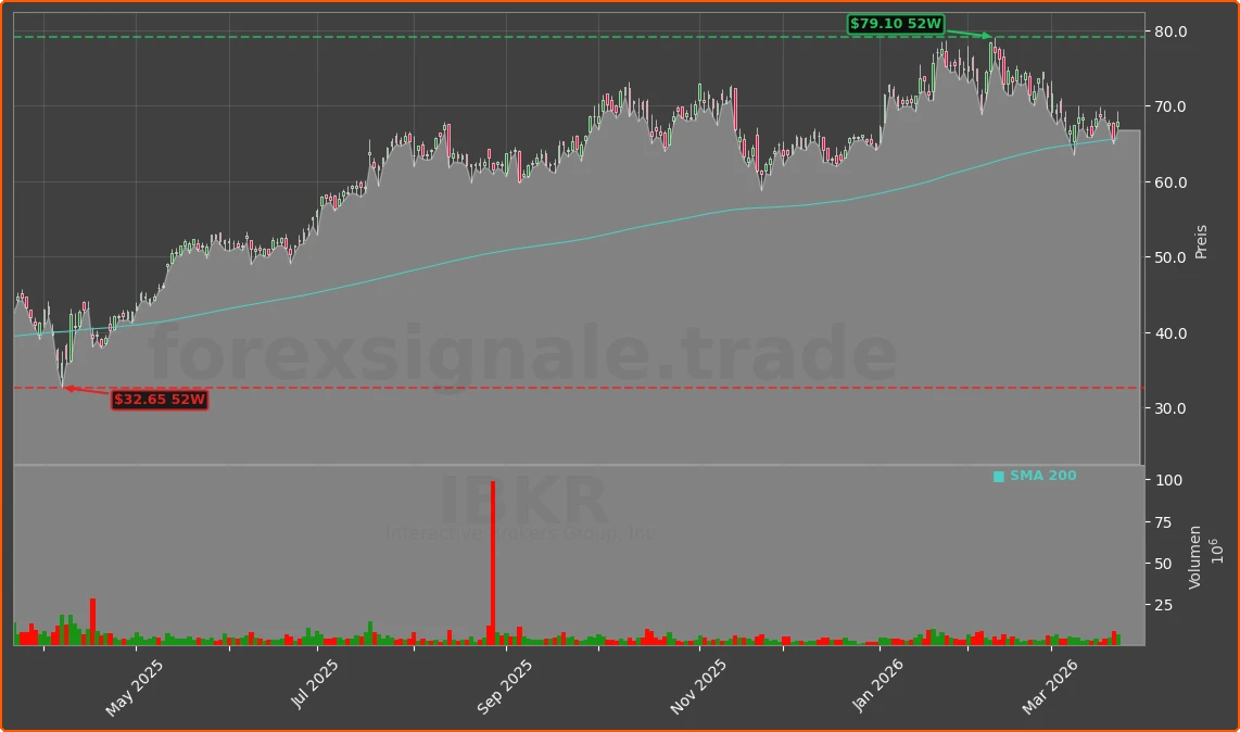 IBKR Chart