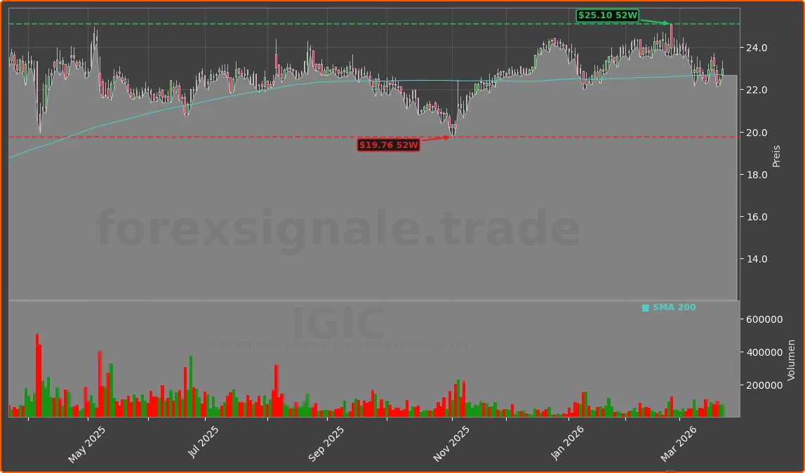 IGIC Chart