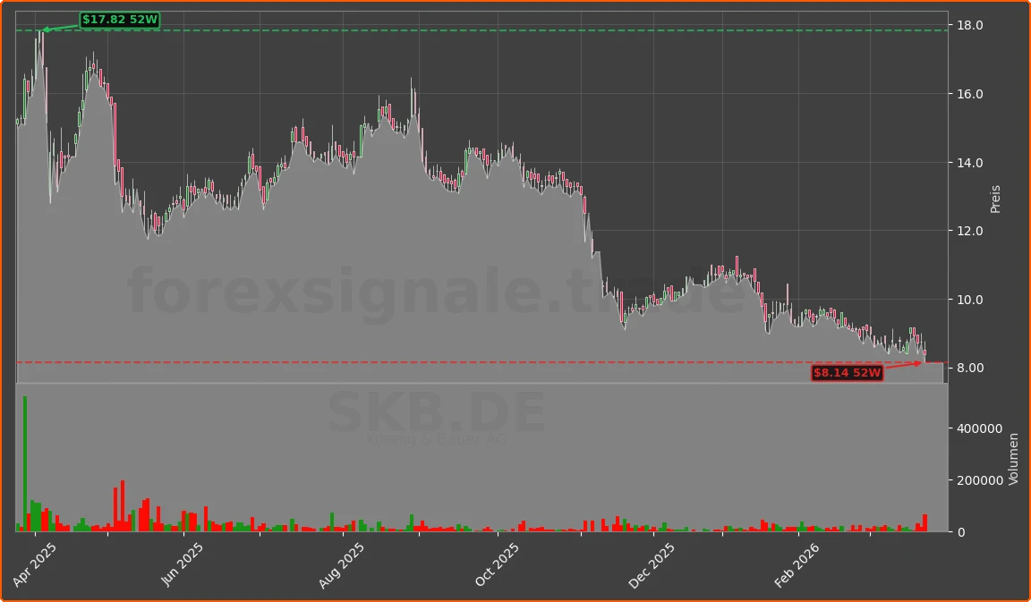 SKB.DE Chart