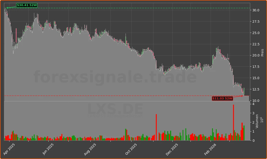 LXS.DE Chart