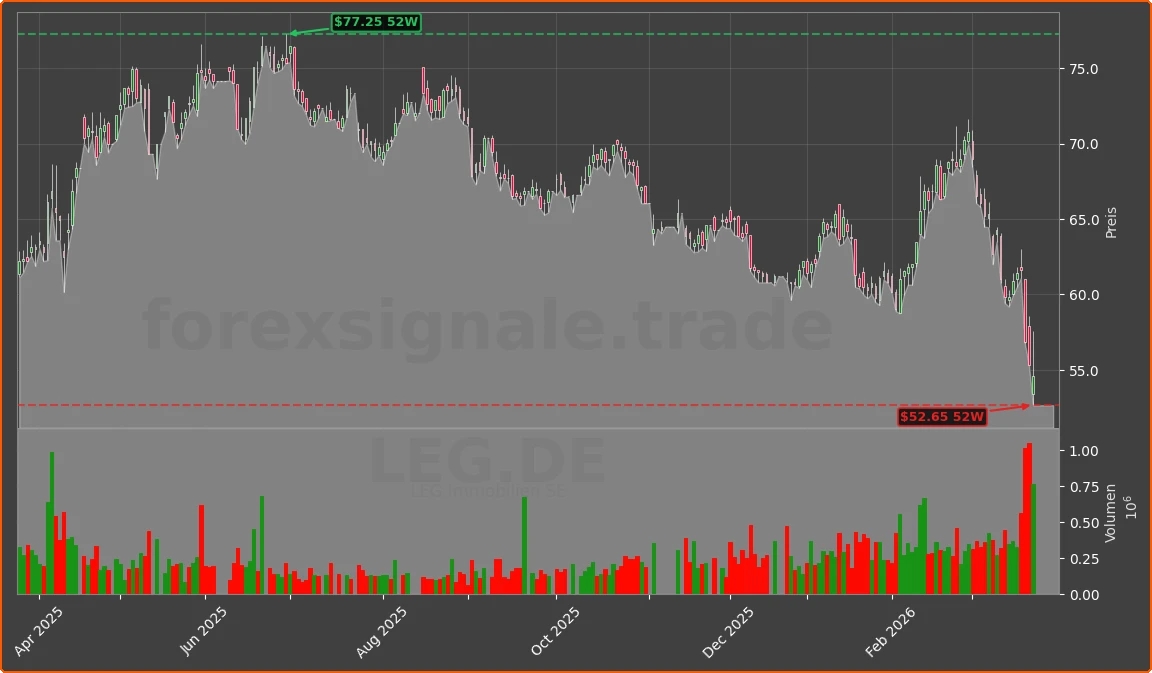 LEG.DE Chart