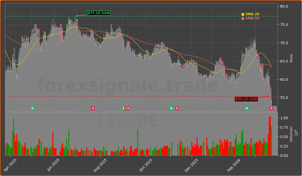 LEG.DE Chart