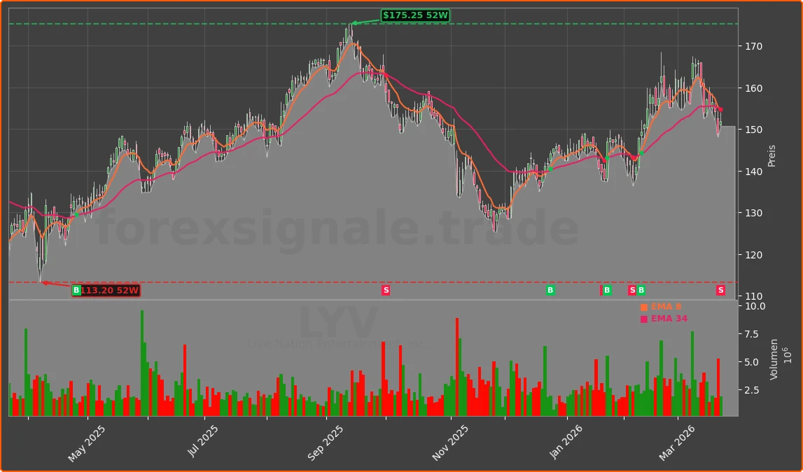LYV Chart