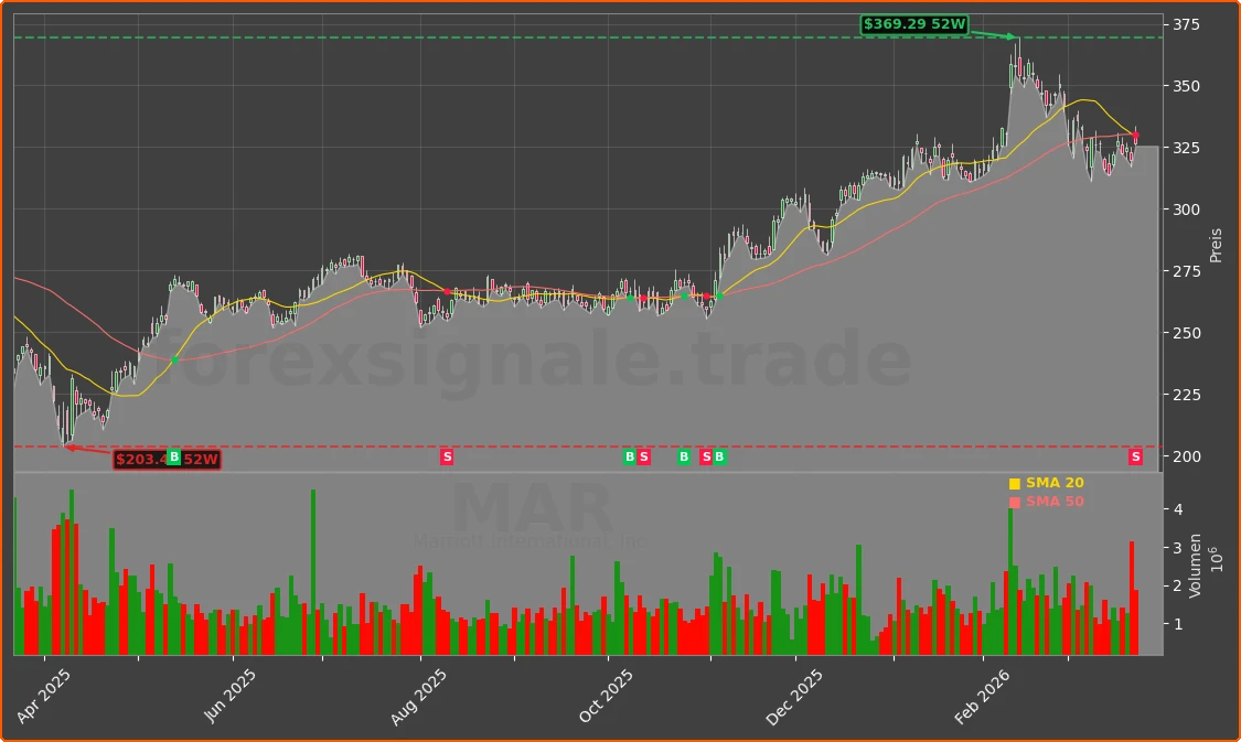 MAR Chart
