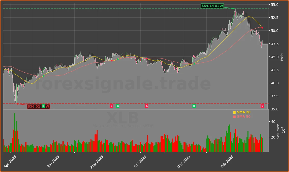 XLB Chart