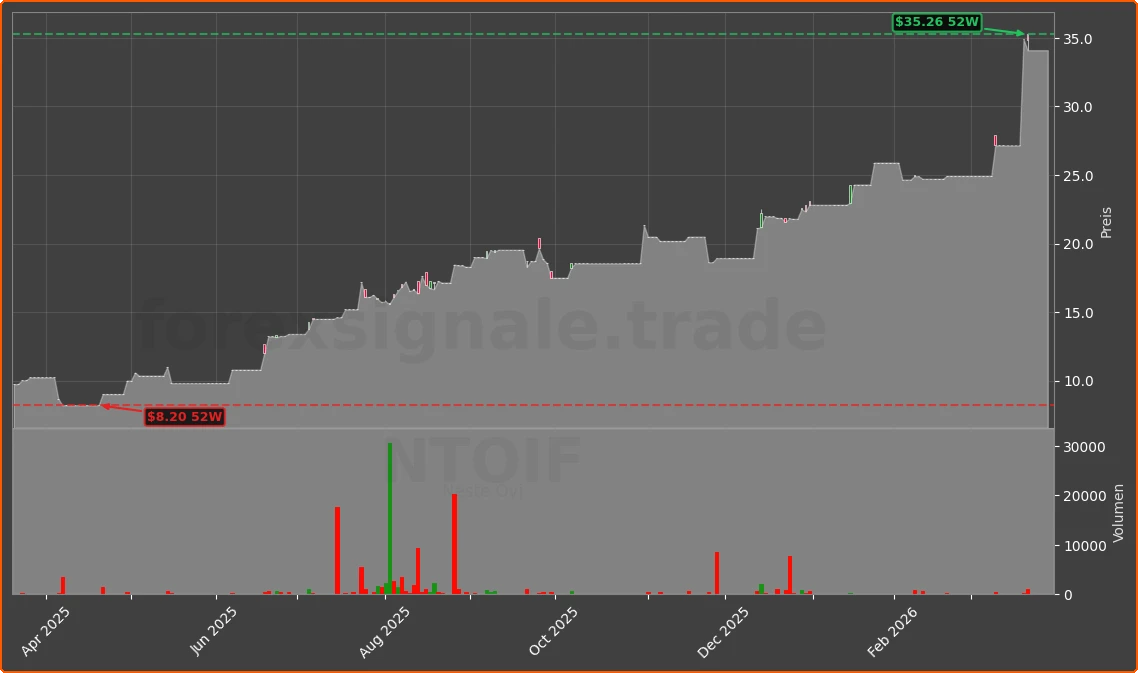 NTOIF Chart