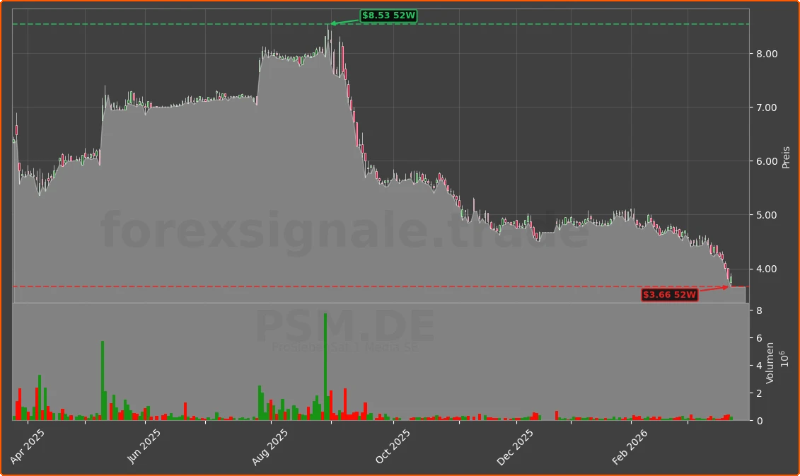 PSM.DE Chart