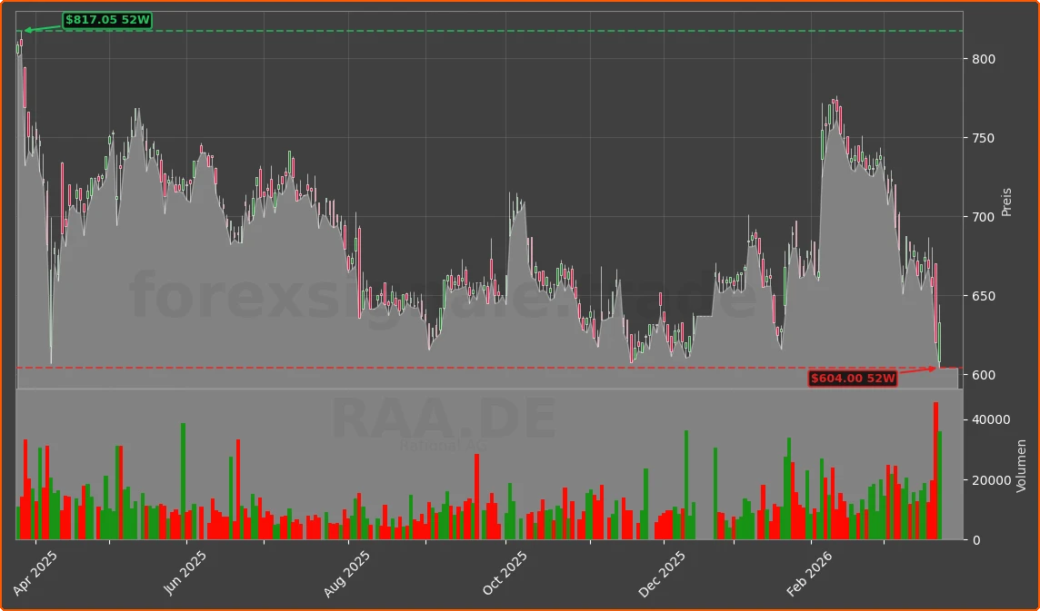 RAA.DE Chart
