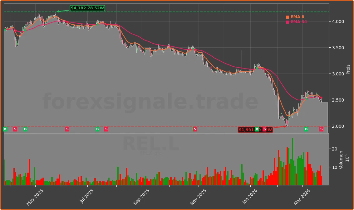REL.L Chart