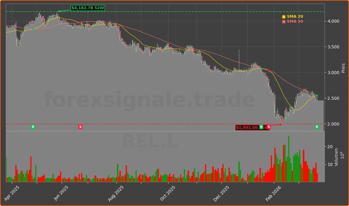 REL.L Chart