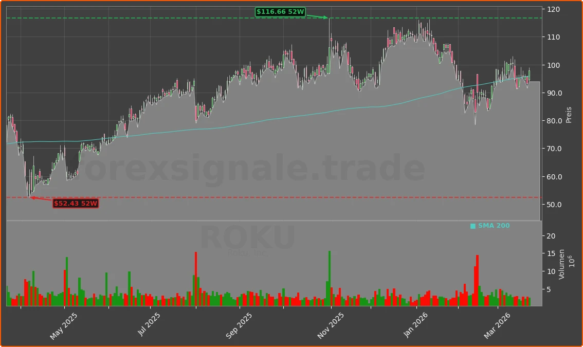 ROKU Chart
