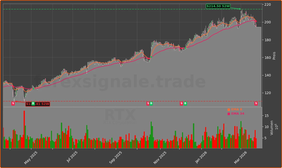 RTX Chart
