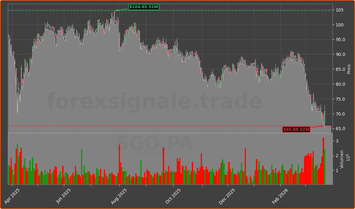 SGO.PA Chart