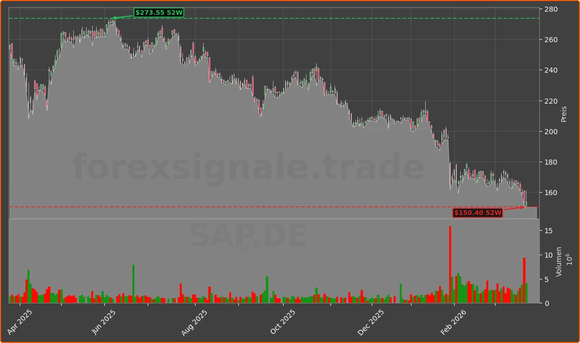 SAP.DE Chart