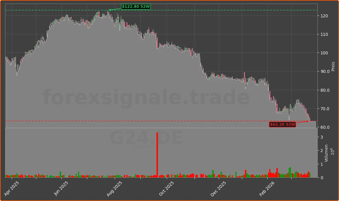 G24.DE Chart