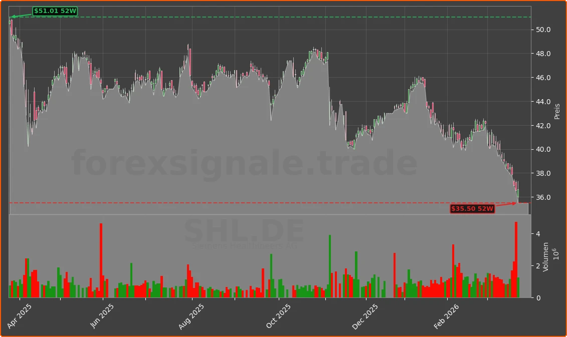 SHL.DE Chart