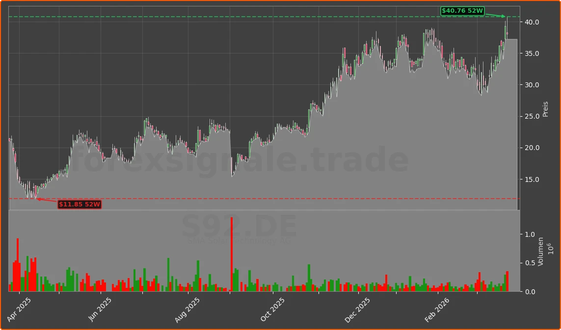 S92.DE Chart