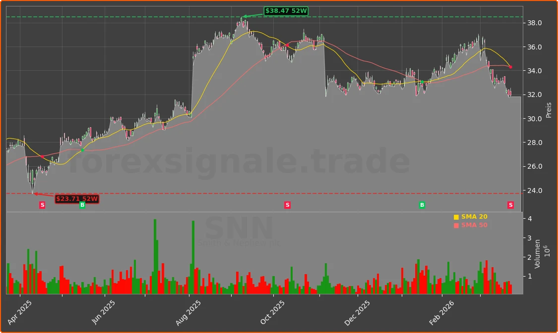 SNN Chart