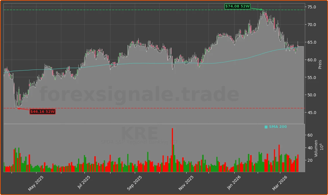 KRE Chart