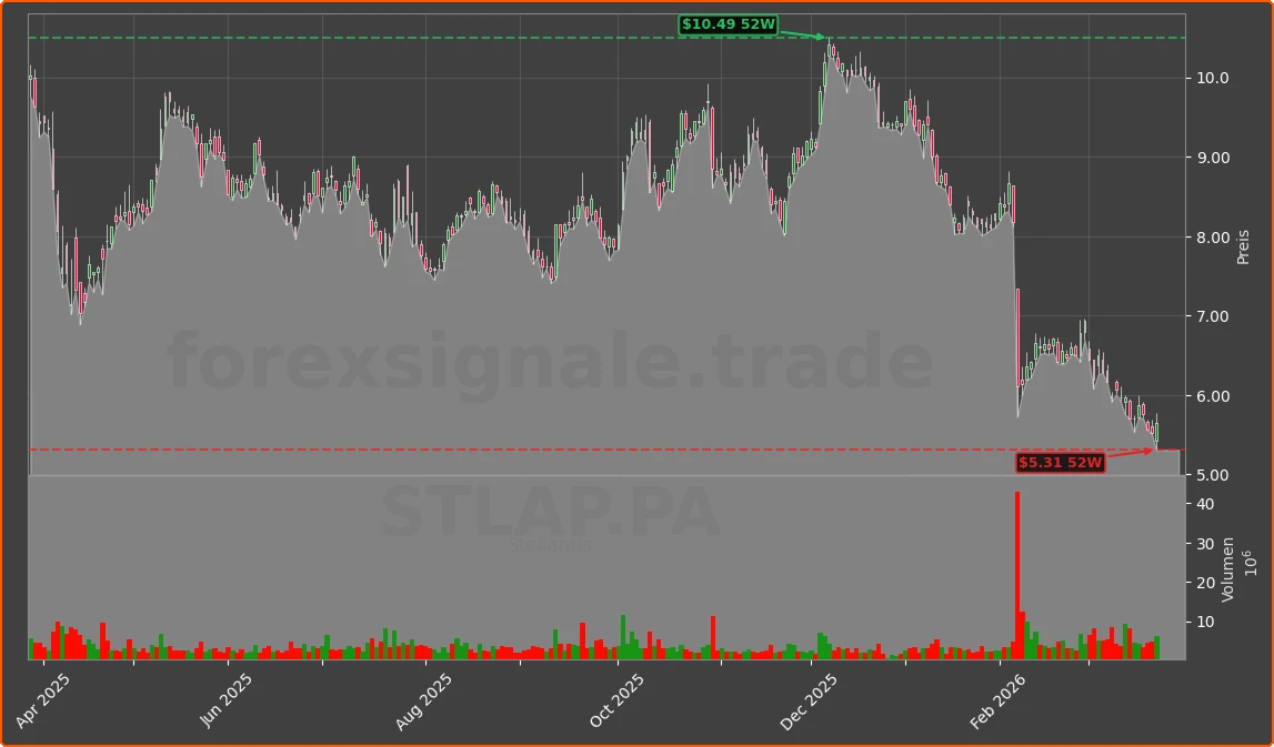 STLAP.PA Chart