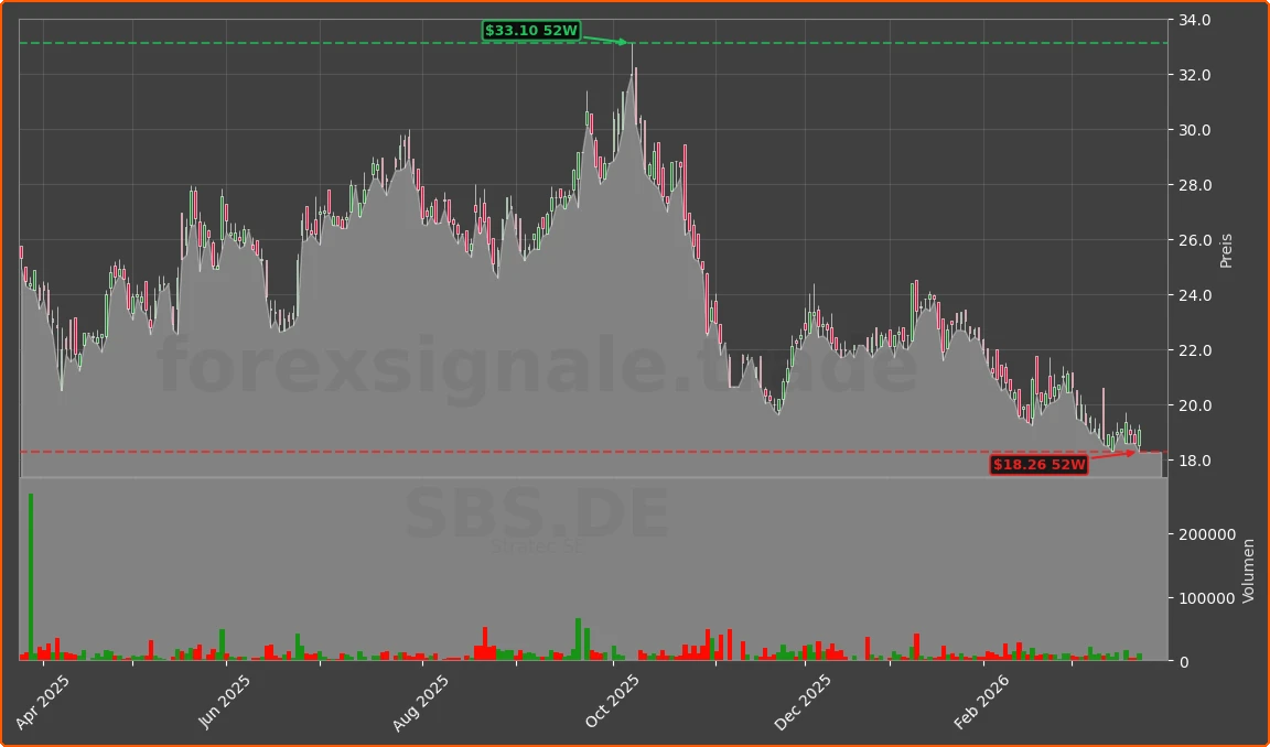 SBS.DE Chart