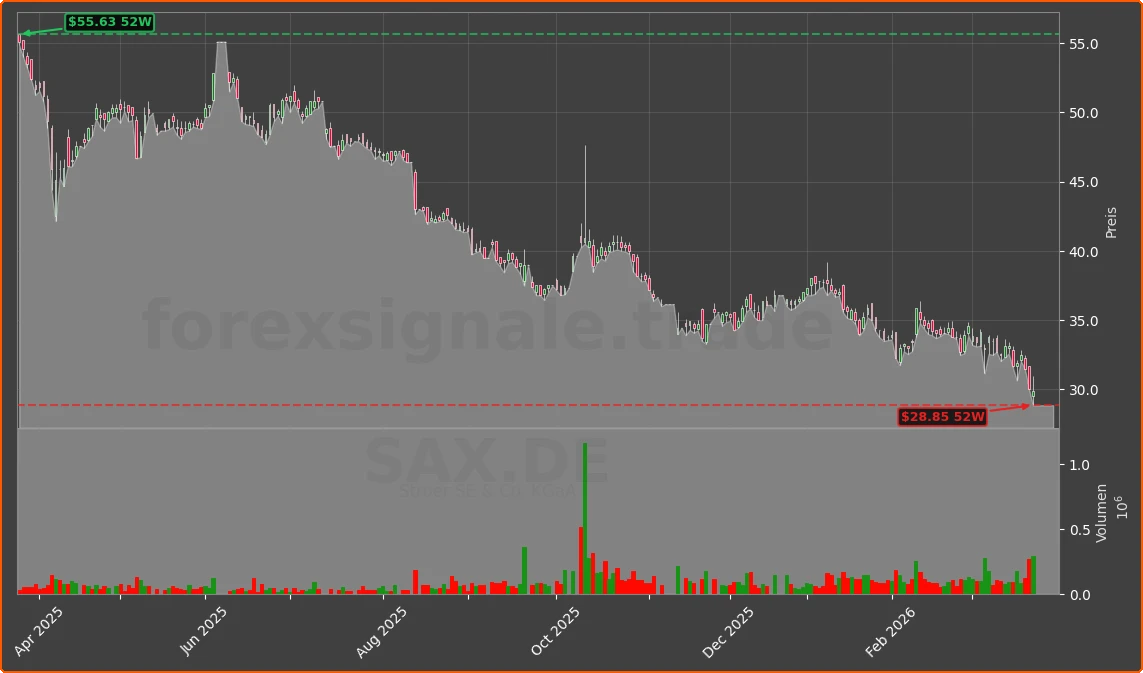 SAX.DE Chart