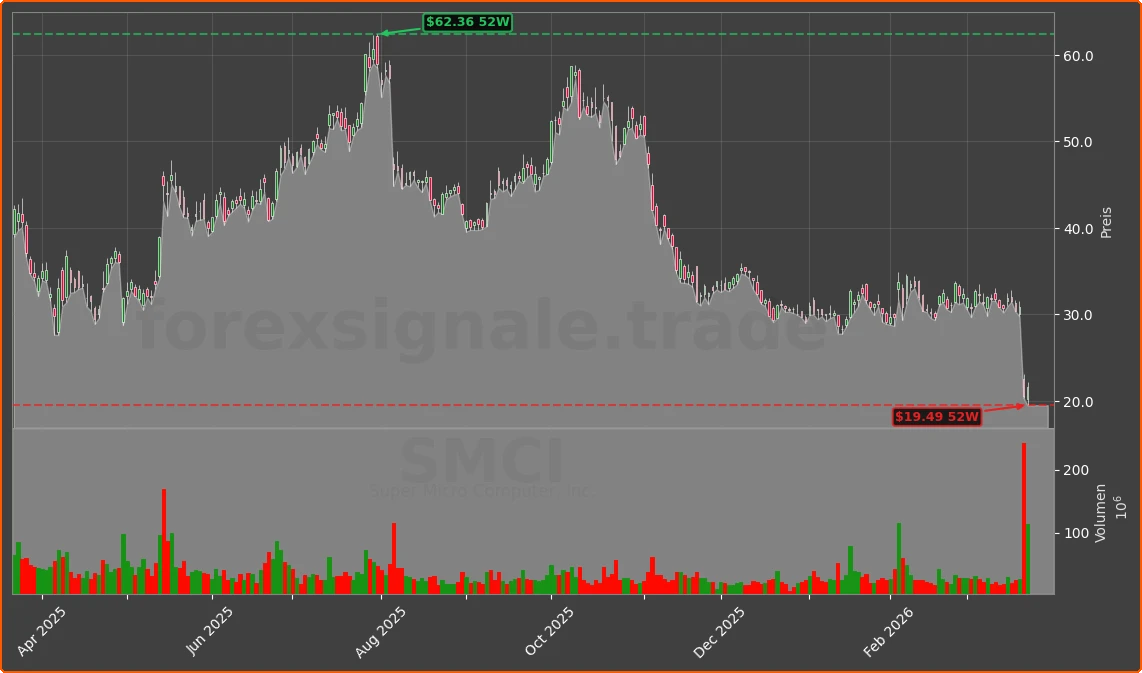 SMCI Chart