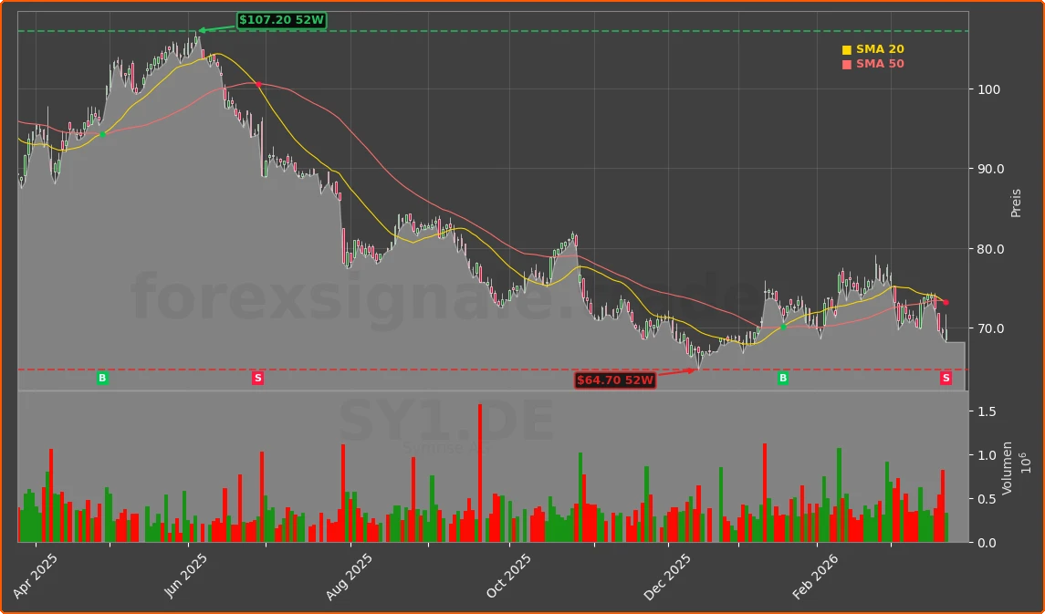 SY1.DE Chart