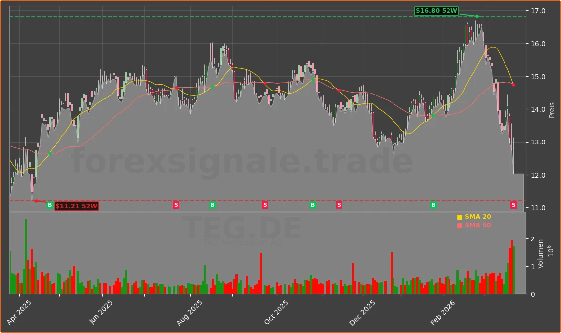 TEG.DE Chart