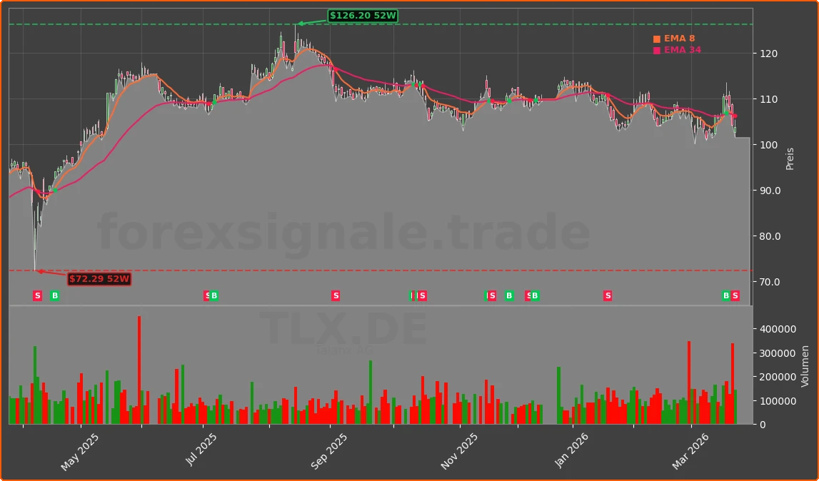 TLX.DE Chart
