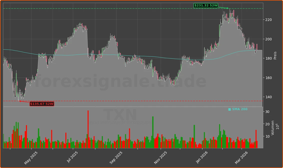 TXN Chart