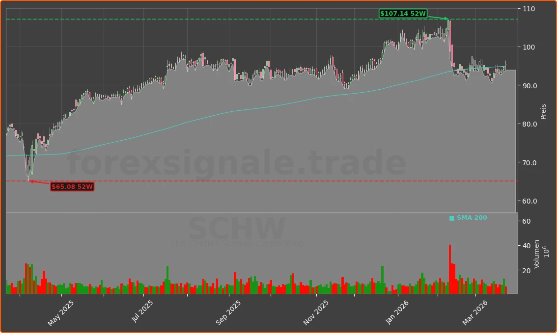 SCHW Chart