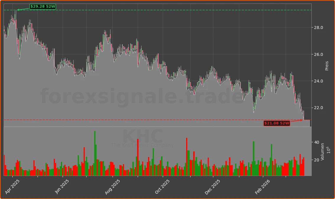 KHC Chart