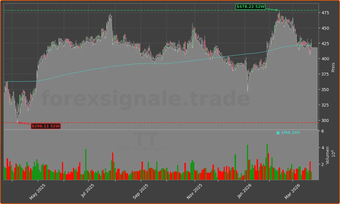 TT Chart