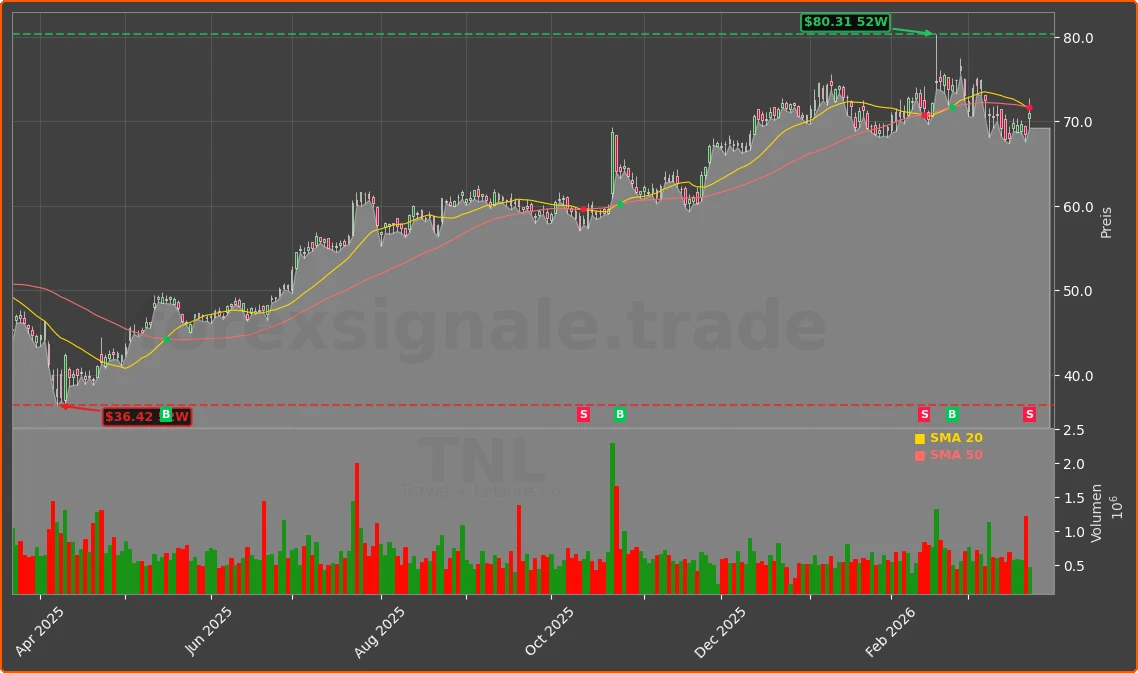 TNL Chart