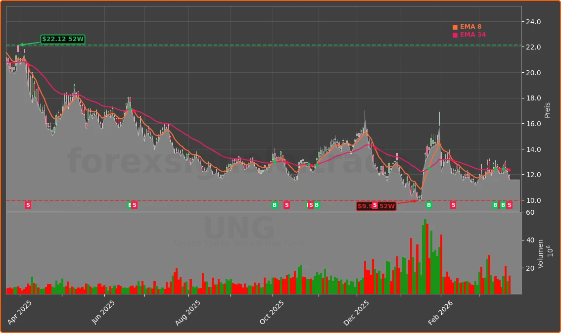 UNG Chart