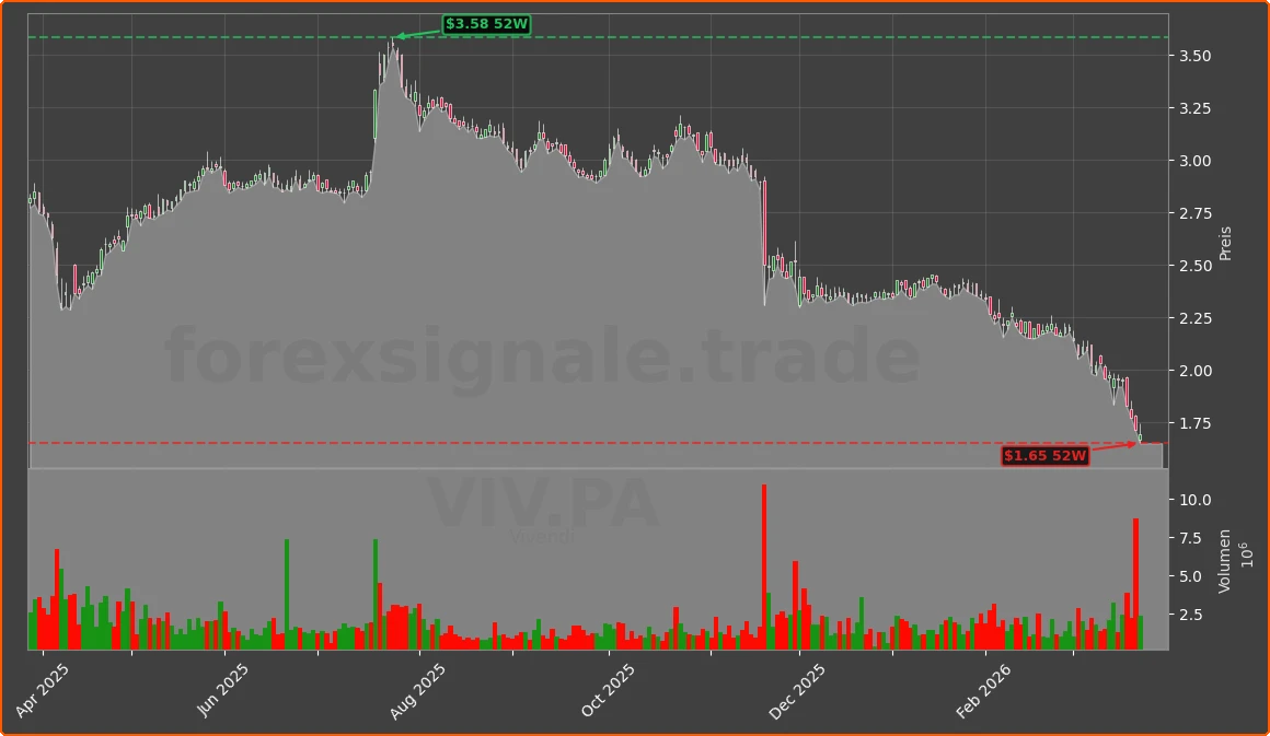 VIV.PA Chart