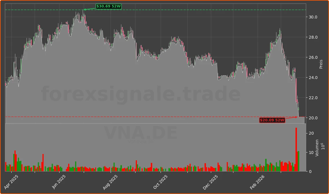 VNA.DE Chart