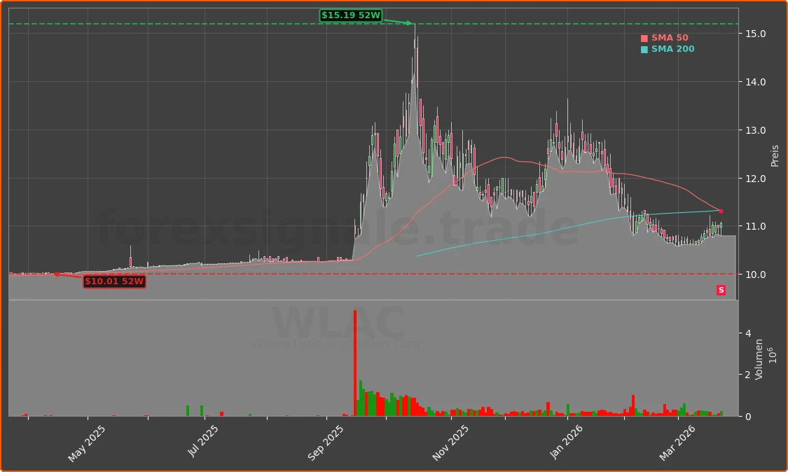 WLAC Chart